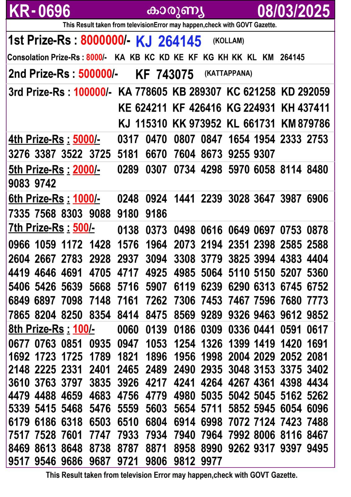 Kerala Lottery Result Today 08-03-2025 Karunya KR 696 Saturday Lucky Draw Result DECLARED Kerala Lottery Result Today 08-03-2025 Karunya KR 696 Saturday Lucky Draw Result DECLARED